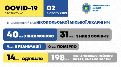 Захворюваність нікопольців на коронавірус станом на 02 лютого 2021 року. &nbsp;