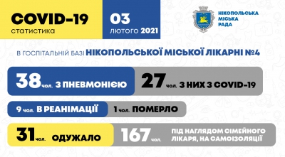 Захворюваність нікопольців станом на 03 лютого 2021 року