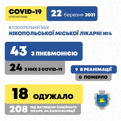 Захворюваність нікопольців на коронавірус станом на 22 березня 2021 року