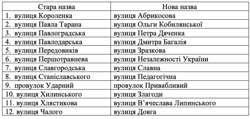 Повідомлення про перейменування об'єктів топоніміки міста Нікополя
