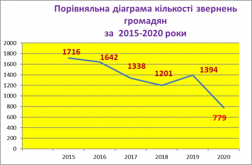 АНАЛІТИЧНА ДОВІДКА про підсумки роботи зі зверненнями громадян за 2020 рік