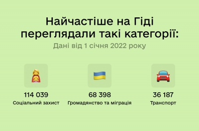 З початку 2022 року понад 3 млн українців відвідали Гід з державних послуг